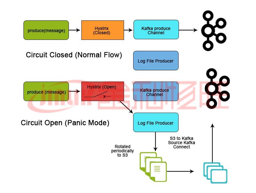 卡夫卡應用程序5